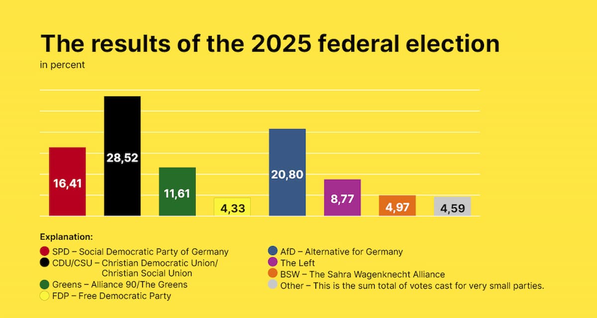 2025 Germany Federal Election Results – Analyse, Gewinner, Verluste und mögliche Regierung