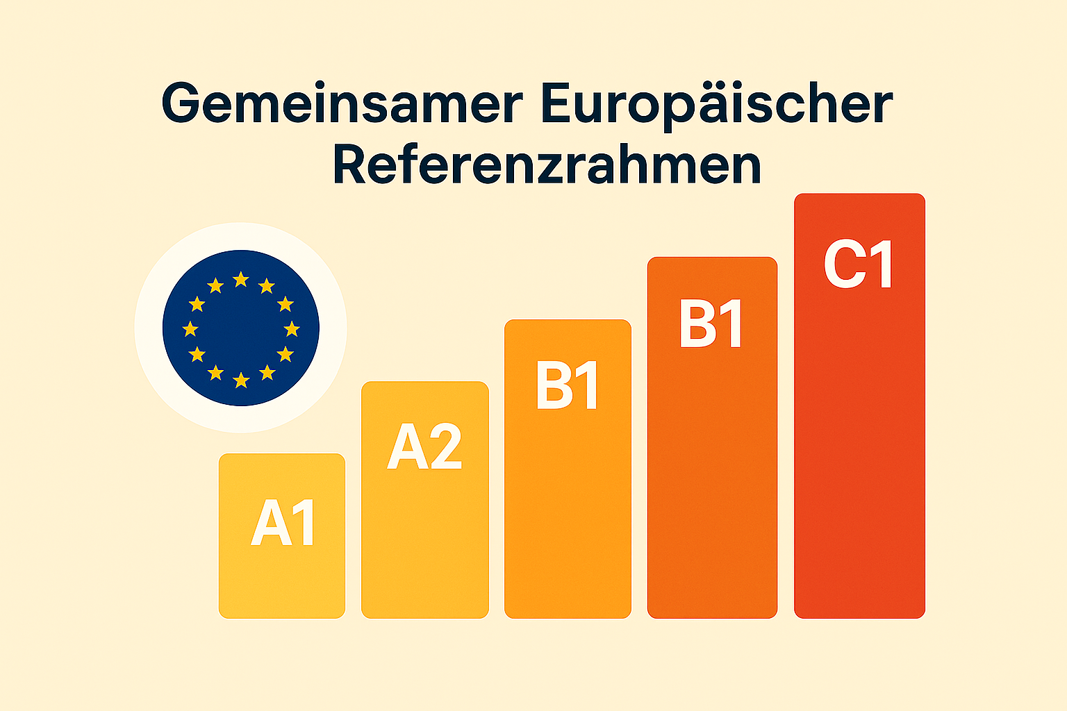 Deutsch lernen A1 bis C1