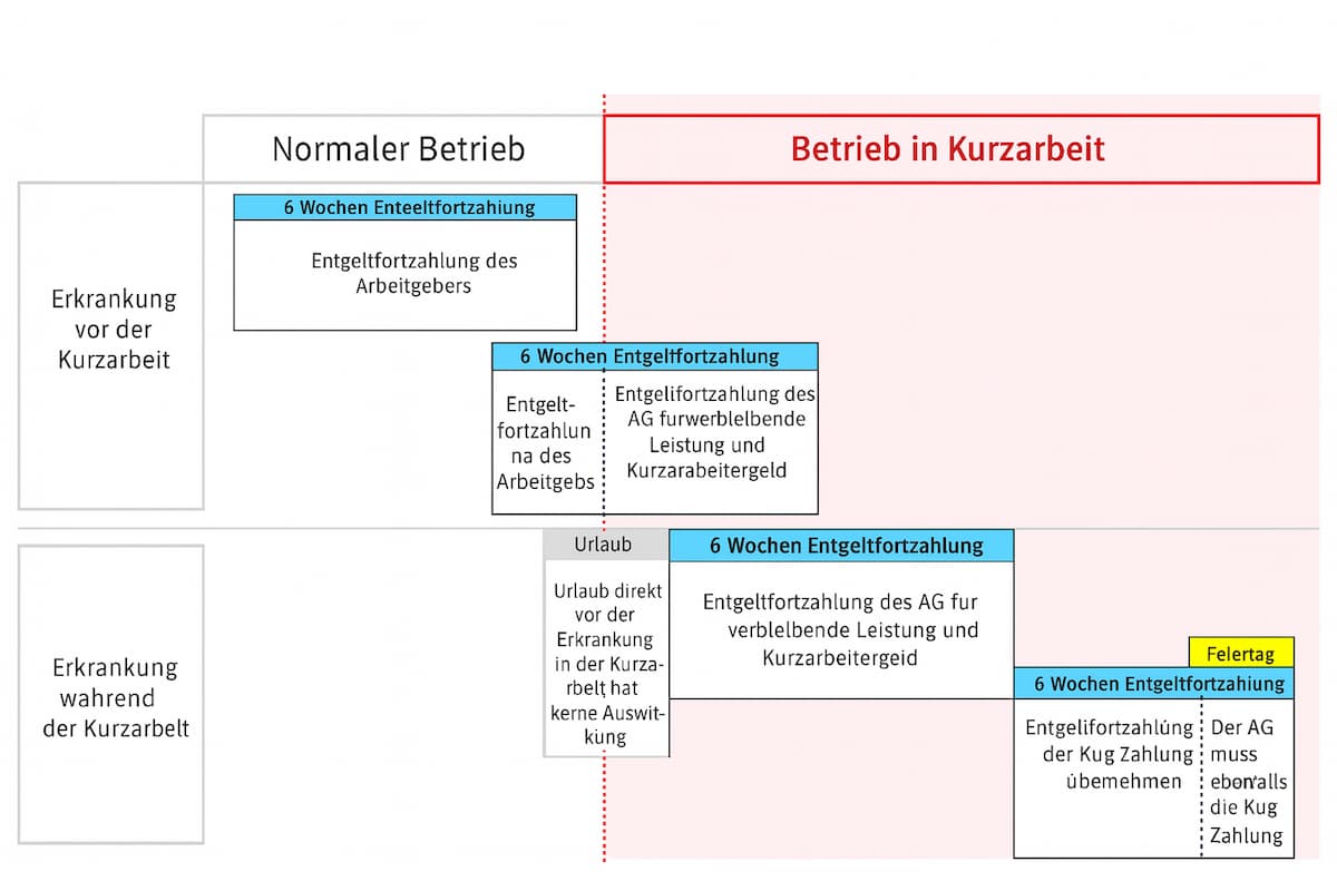Die Arbeitszeitreduzierung kann abteilungsweise eingeführt werden, jede Abteilung wird separat geprüft und dokumentiert