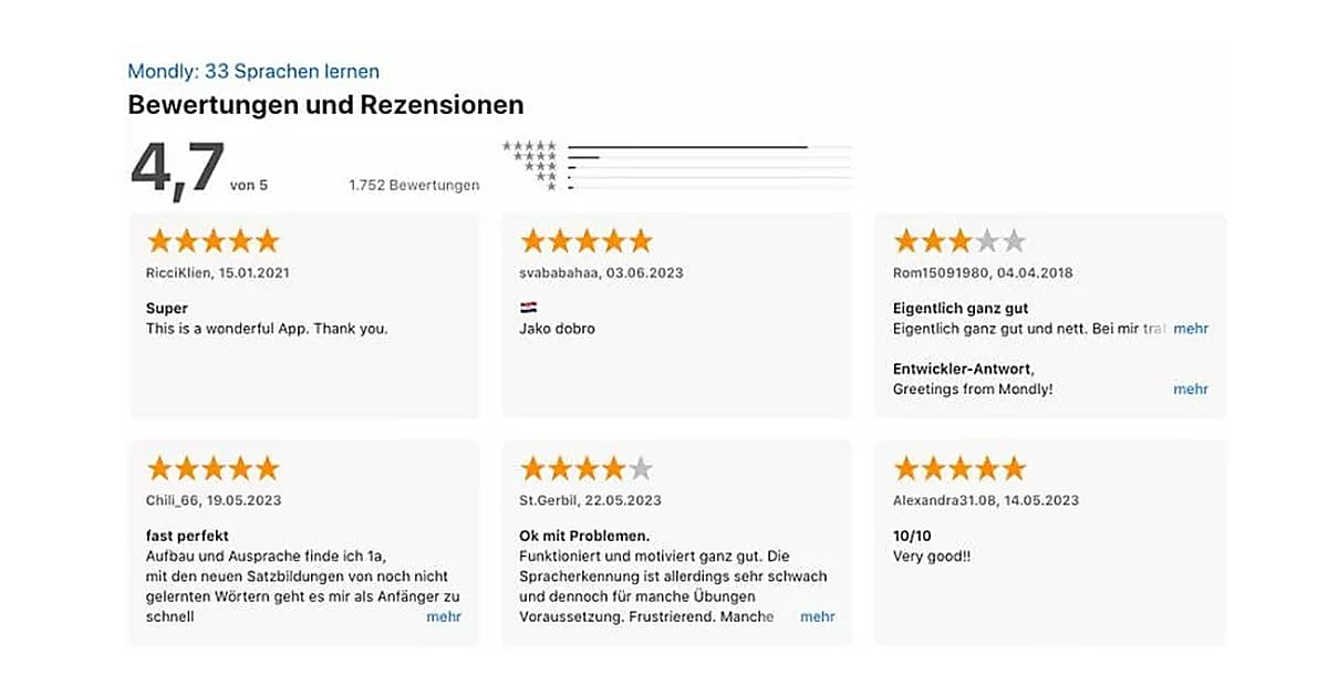 Viele Nutzer sind mit Mondly sehr zufrieden; die App wird mit 4,7 Sternen bewertet