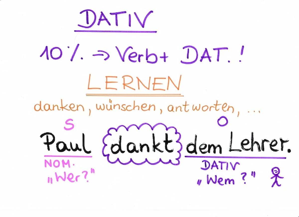 Dativ frage: So stellst du im Deutschen die richtige Frage nach dem Dativ