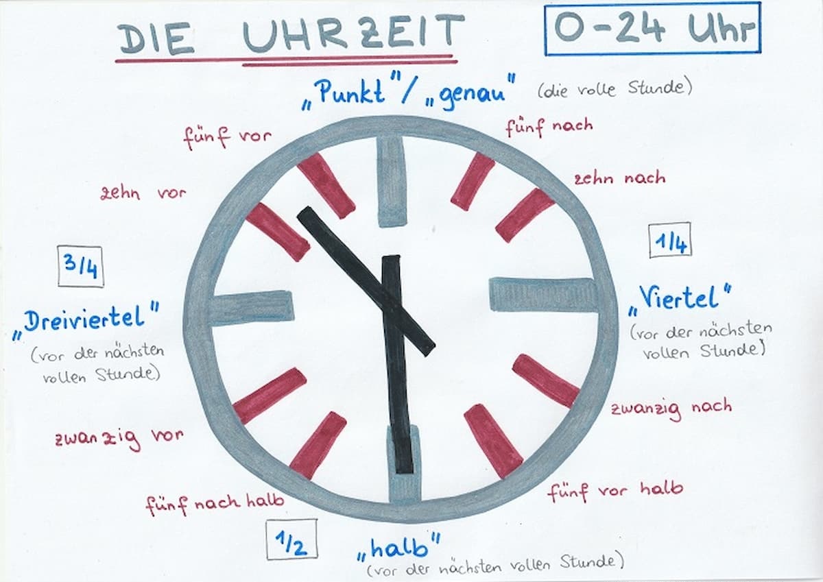 Temporale Präpositionen: Der Schlüssel zur zeitlichen Präzision in der deutschen Sprache