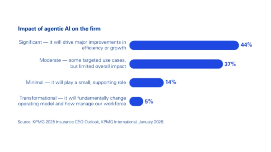 Insurance CEOs boost AI with 67% eyeing returns in 3 years